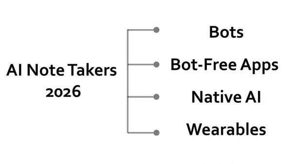 AI note taker workflows in 2026 grouped into bots, bot-free apps, native AI, and wearables.