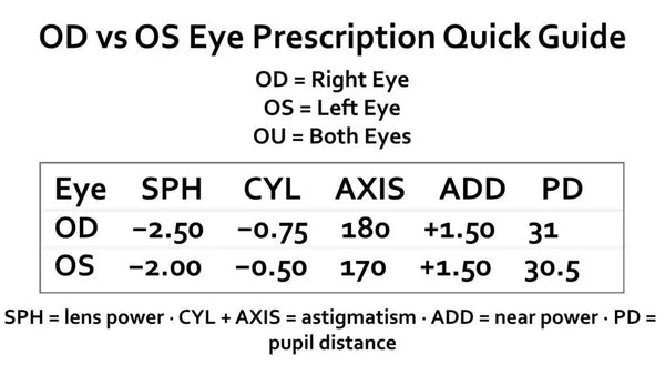 OD vs OS eye prescription guide showing right eye, left eye, OU, and sample SPH, CYL, AXIS, ADD, and PD values.